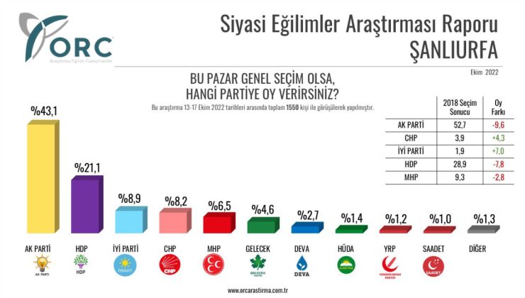 AKP URFA’DA ÇAKILDI!