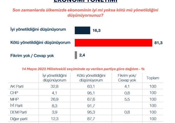 AKP VE MHP SEÇMENİNE GÖRE DE EKONOMİ YÖNETİMİ TAM BİR FECAAT!