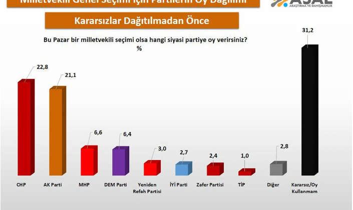 AKP’NİN DÖKÜLDÜĞÜ BİR TÜRKİYE’DE İŞTE SİZE CHP ADINA YÜZ KIZARTICI TABLO