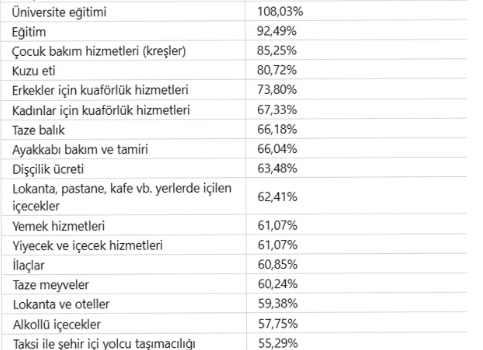 SEBZE %125 DOĞALGAZ %124 AMA ASGARİ ÜCRET ARTIŞI %30!