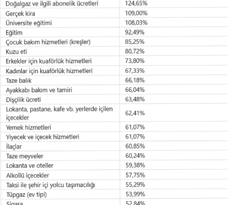 SEBZE %125 DOĞALGAZ %124 AMA ASGARİ ÜCRET ARTIŞI %30!