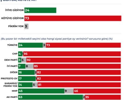 YENİ ANKET SONUÇLARI VE ÇANLAR AKP İÇİN ÇALIYOR! AKP’DEN MEMNUNİYETSİZLİK %75!